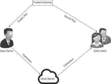 How Attribute-Based Encryption (ABE) is Shaping the Future of Data Security